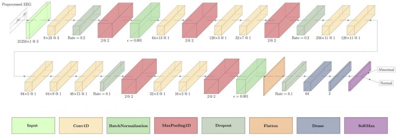 Proposed architecture of deep CNN for EEG pathology detection